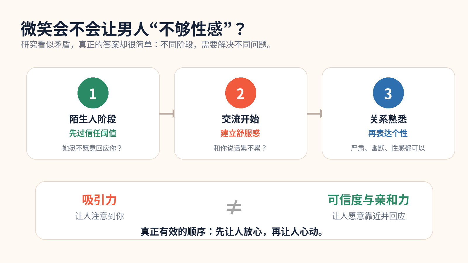 微笑、吸引力和信任感的关系