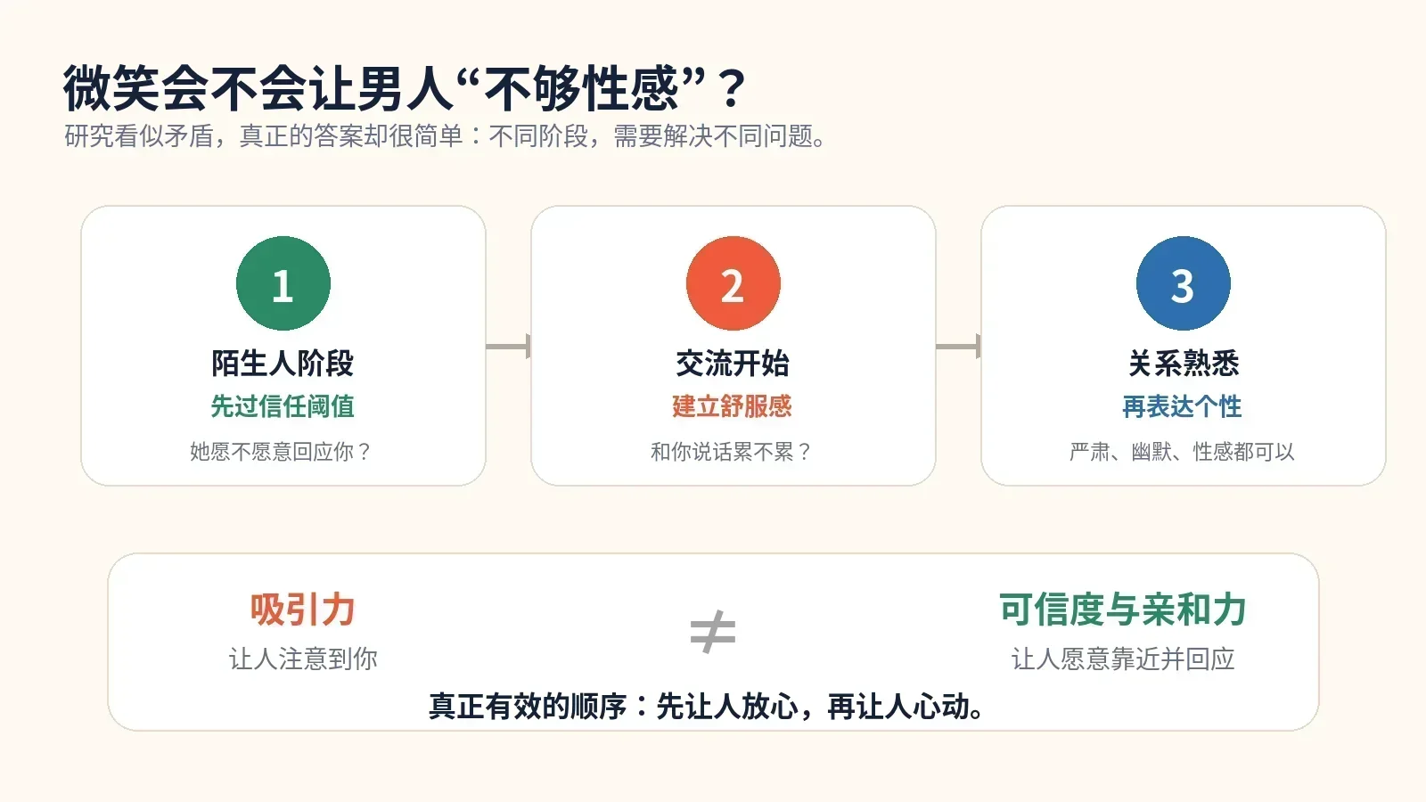 微笑、吸引力和信任感的关系