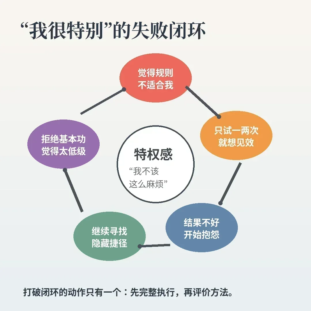 心理特权感导致拒绝基本功的失败闭环