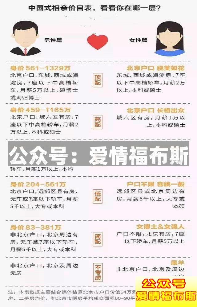 扎心了老铁，这份《中国相亲价目表》刺痛了多少男人的心？