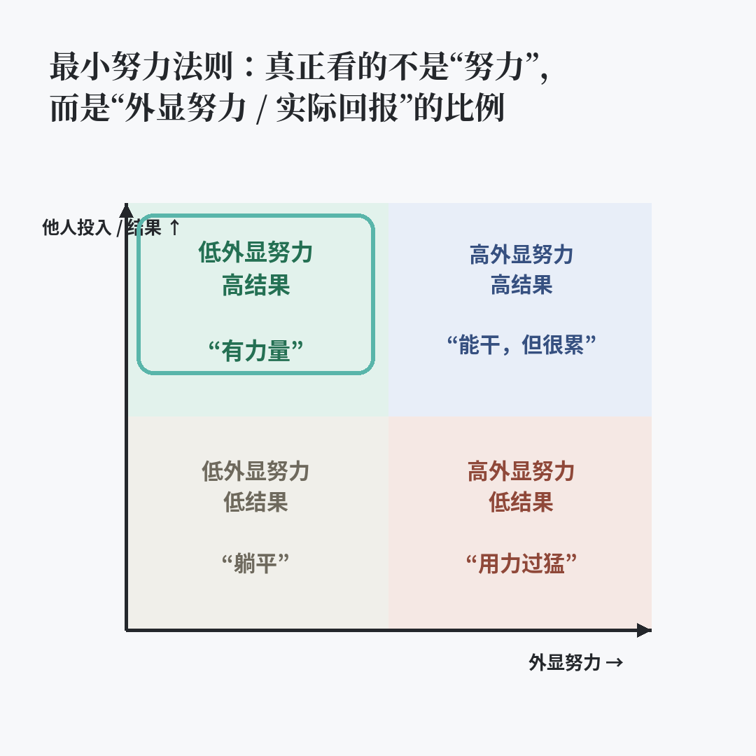 配图:最小努力法则的投入回报矩阵